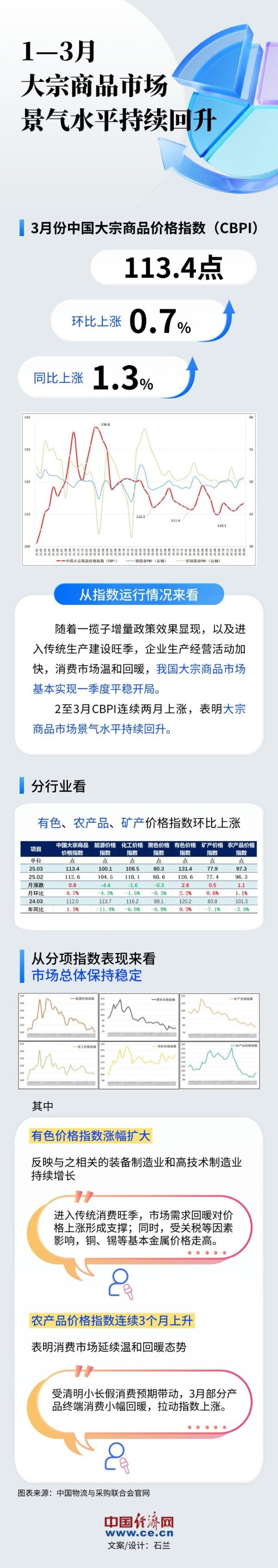 股票配资一览表最新 【图解】1-3月我国大宗商品市场景气水平持续回升